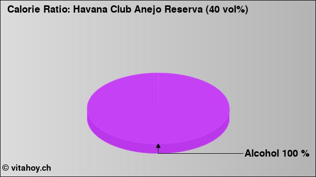 Calorie ratio: Havana Club Anejo Reserva (40 vol%) (chart, nutrition data)