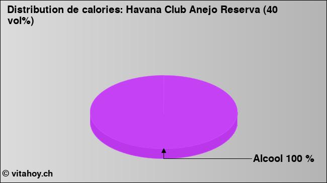 Calories: Havana Club Anejo Reserva (40 vol%) (diagramme, valeurs nutritives)