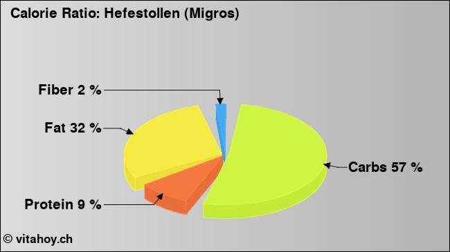 Calorie ratio: Hefestollen (Migros) (chart, nutrition data)