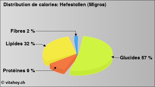 Calories: Hefestollen (Migros) (diagramme, valeurs nutritives)