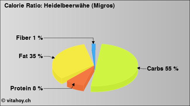 Calorie ratio: Heidelbeerwähe (Migros) (chart, nutrition data)