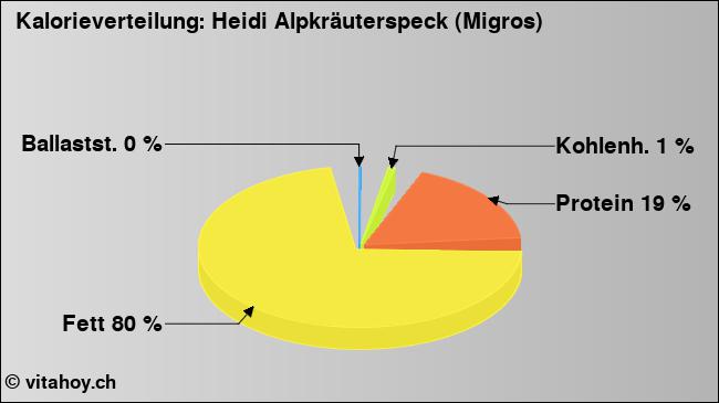 Kalorienverteilung: Heidi Alpkräuterspeck (Migros) (Grafik, Nährwerte)