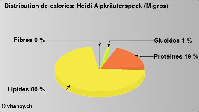 Calories: Heidi Alpkräuterspeck (Migros) (diagramme, valeurs nutritives)