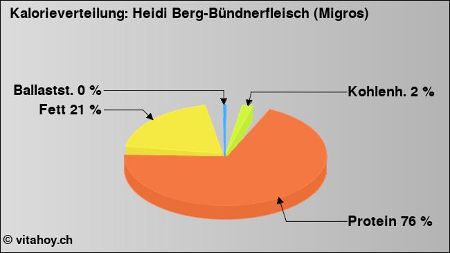 Kalorienverteilung: Heidi Berg-Bündnerfleisch (Migros) (Grafik, Nährwerte)
