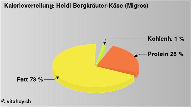 Kalorienverteilung: Heidi Bergkräuter-Käse (Migros) (Grafik, Nährwerte)