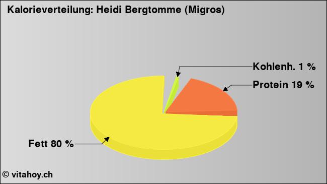 Kalorienverteilung: Heidi Bergtomme (Migros) (Grafik, Nährwerte)