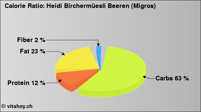Calorie ratio: Heidi Birchermüesli Beeren (Migros) (chart, nutrition data)