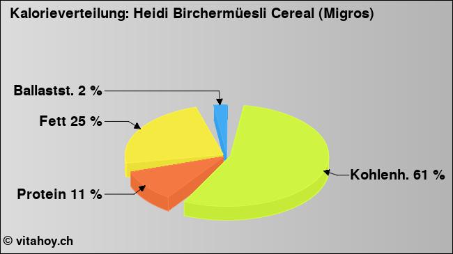 Kalorienverteilung: Heidi Birchermüesli Cereal (Migros) (Grafik, Nährwerte)