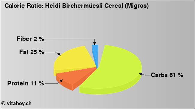 Calorie ratio: Heidi Birchermüesli Cereal (Migros) (chart, nutrition data)