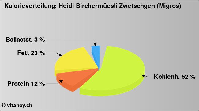 Kalorienverteilung: Heidi Birchermüesli Zwetschgen (Migros) (Grafik, Nährwerte)