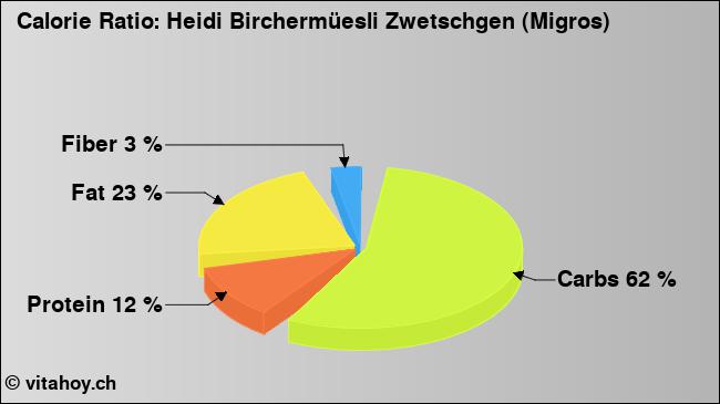 Calorie ratio: Heidi Birchermüesli Zwetschgen (Migros) (chart, nutrition data)