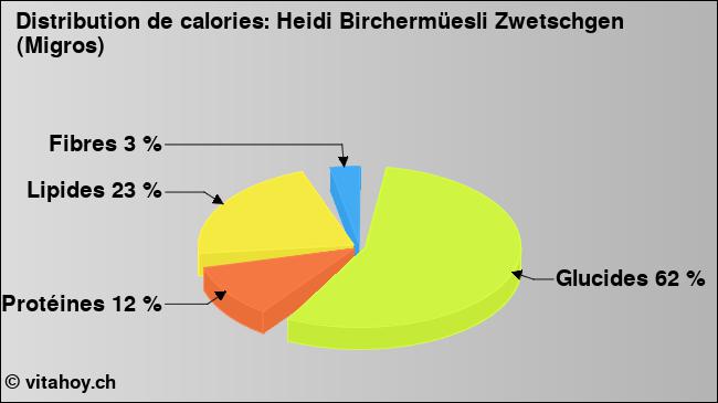 Calories: Heidi Birchermüesli Zwetschgen (Migros) (diagramme, valeurs nutritives)