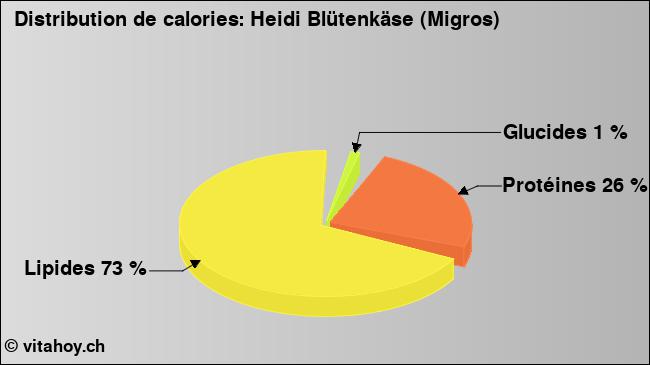 Calories: Heidi Blütenkäse (Migros) (diagramme, valeurs nutritives)