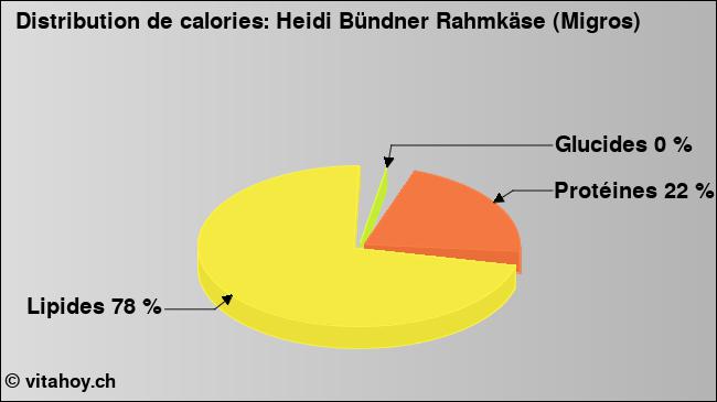 Calories: Heidi Bündner Rahmkäse (Migros) (diagramme, valeurs nutritives)