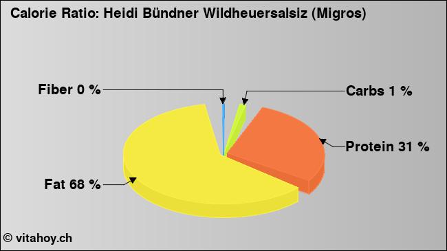 Calorie ratio: Heidi Bündner Wildheuersalsiz (Migros) (chart, nutrition data)