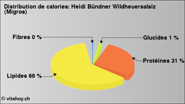 Calories: Heidi Bündner Wildheuersalsiz (Migros) (diagramme, valeurs nutritives)