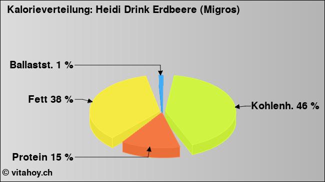 Kalorienverteilung: Heidi Drink Erdbeere (Migros) (Grafik, Nährwerte)