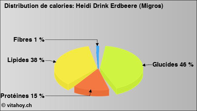 Calories: Heidi Drink Erdbeere (Migros) (diagramme, valeurs nutritives)