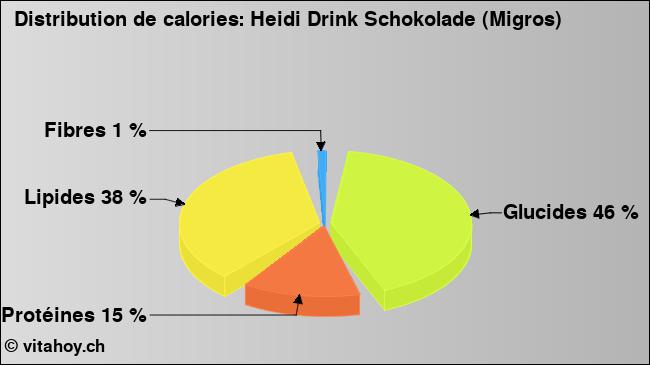 Calories: Heidi Drink Schokolade (Migros) (diagramme, valeurs nutritives)