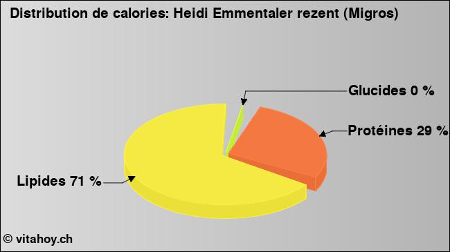 Calories: Heidi Emmentaler rezent (Migros) (diagramme, valeurs nutritives)