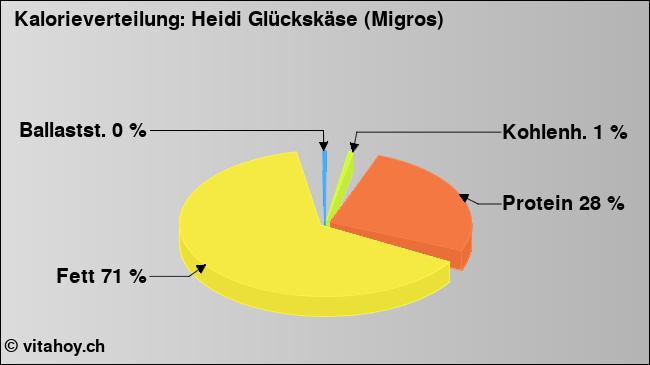Kalorienverteilung: Heidi Glückskäse (Migros) (Grafik, Nährwerte)