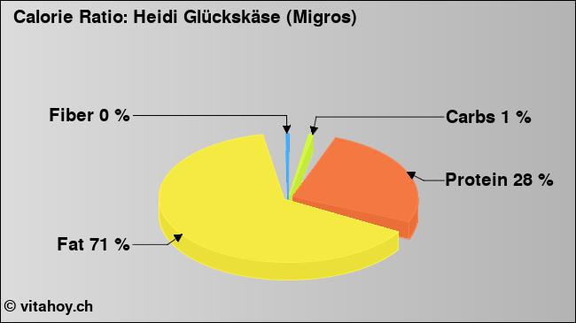 Calorie ratio: Heidi Glückskäse (Migros) (chart, nutrition data)