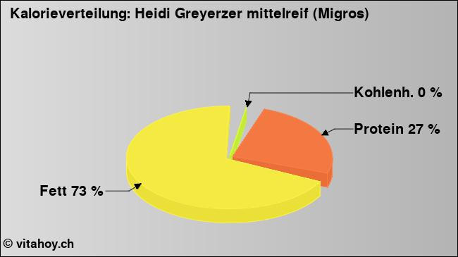 Kalorienverteilung: Heidi Greyerzer mittelreif (Migros) (Grafik, Nährwerte)