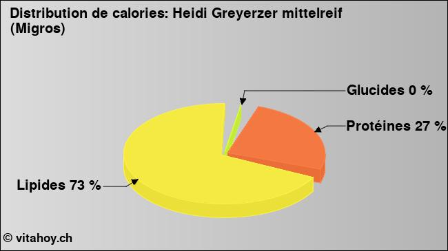 Calories: Heidi Greyerzer mittelreif (Migros) (diagramme, valeurs nutritives)