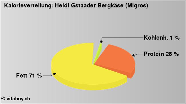 Kalorienverteilung: Heidi Gstaader Bergkäse (Migros) (Grafik, Nährwerte)