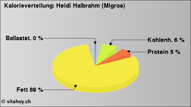 Kalorienverteilung: Heidi Halbrahm (Migros) (Grafik, Nährwerte)