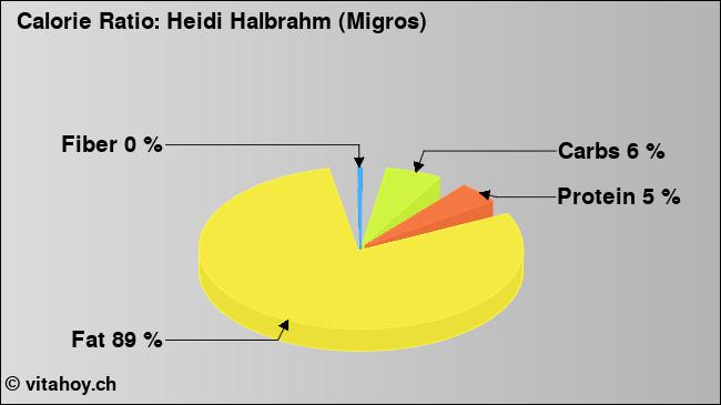 Calorie ratio: Heidi Halbrahm (Migros) (chart, nutrition data)