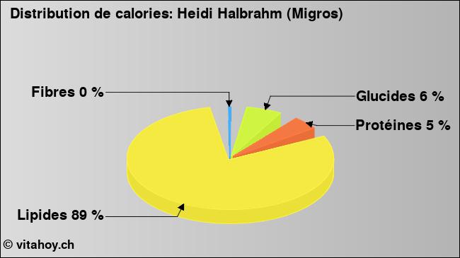 Calories: Heidi Halbrahm (Migros) (diagramme, valeurs nutritives)