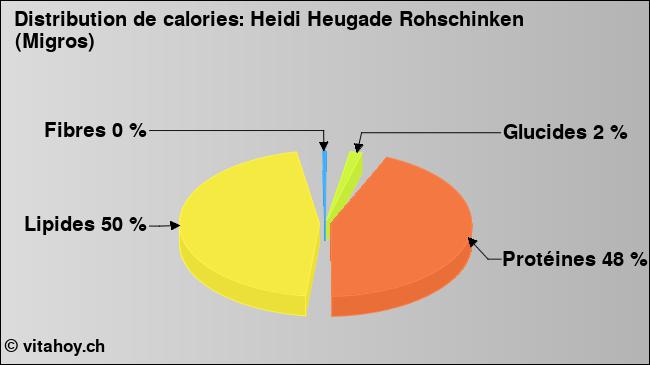 Calories: Heidi Heugade Rohschinken (Migros) (diagramme, valeurs nutritives)