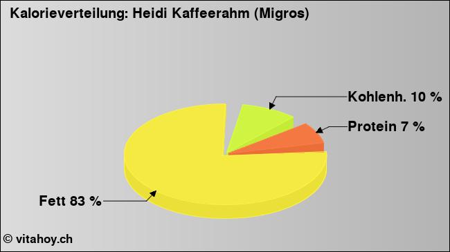 Kalorienverteilung: Heidi Kaffeerahm (Migros) (Grafik, Nährwerte)