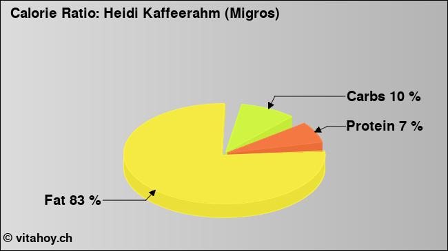 Calorie ratio: Heidi Kaffeerahm (Migros) (chart, nutrition data)