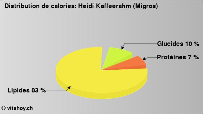 Calories: Heidi Kaffeerahm (Migros) (diagramme, valeurs nutritives)