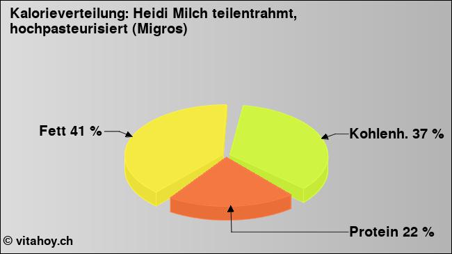 Kalorienverteilung: Heidi Milch teilentrahmt, hochpasteurisiert (Migros) (Grafik, Nährwerte)