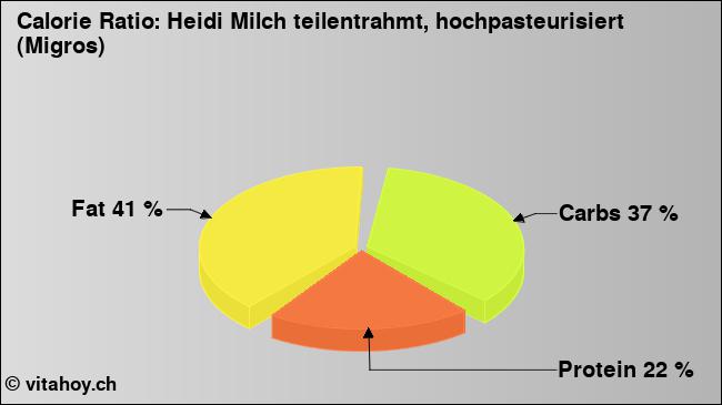 Calorie ratio: Heidi Milch teilentrahmt, hochpasteurisiert (Migros) (chart, nutrition data)