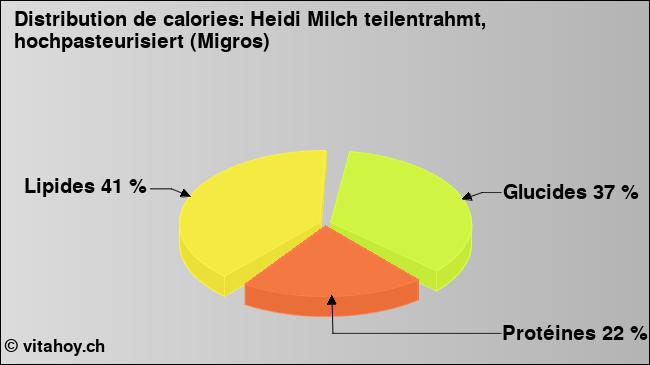 Calories: Heidi Milch teilentrahmt, hochpasteurisiert (Migros) (diagramme, valeurs nutritives)