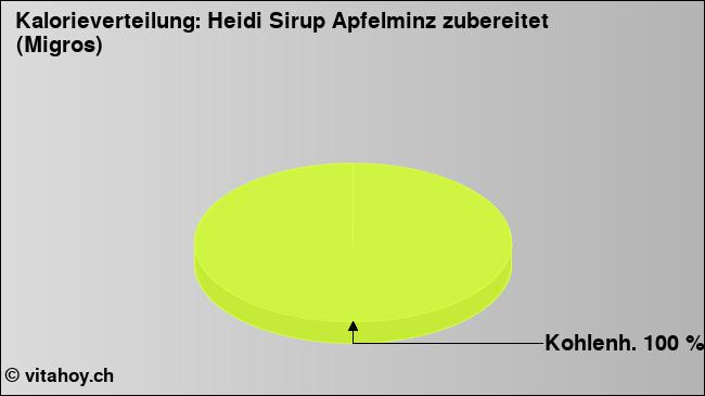 Kalorienverteilung: Heidi Sirup Apfelminz zubereitet (Migros) (Grafik, Nährwerte)