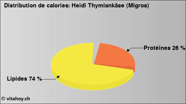 Calories: Heidi Thymiankäse (Migros) (diagramme, valeurs nutritives)