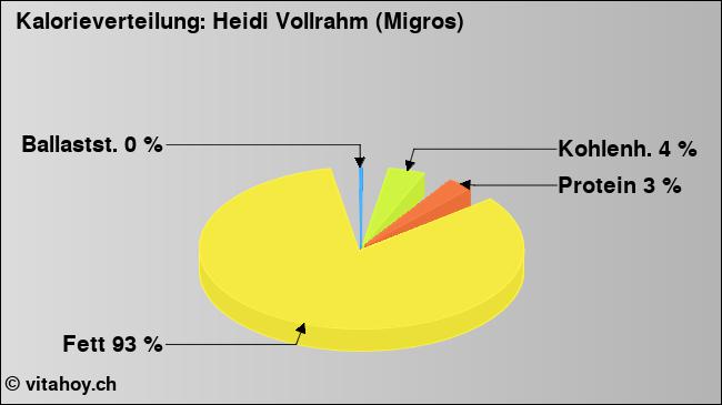 Kalorienverteilung: Heidi Vollrahm (Migros) (Grafik, Nährwerte)