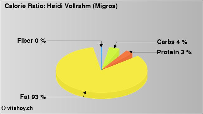 Calorie ratio: Heidi Vollrahm (Migros) (chart, nutrition data)