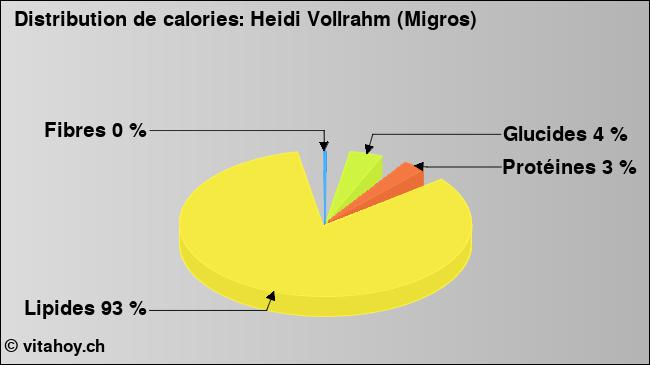 Calories: Heidi Vollrahm (Migros) (diagramme, valeurs nutritives)