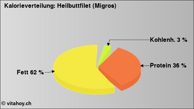 Kalorienverteilung: Heilbuttfilet (Migros) (Grafik, Nährwerte)