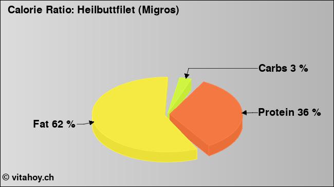 Calorie ratio: Heilbuttfilet (Migros) (chart, nutrition data)