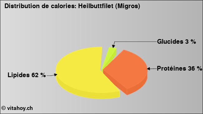 Calories: Heilbuttfilet (Migros) (diagramme, valeurs nutritives)