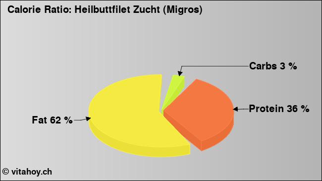 Calorie ratio: Heilbuttfilet Zucht (Migros) (chart, nutrition data)