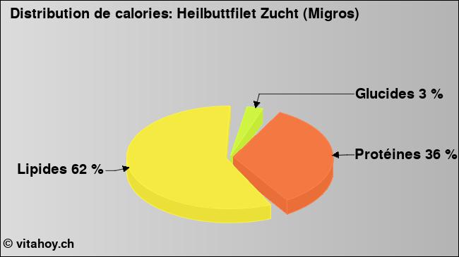 Calories: Heilbuttfilet Zucht (Migros) (diagramme, valeurs nutritives)