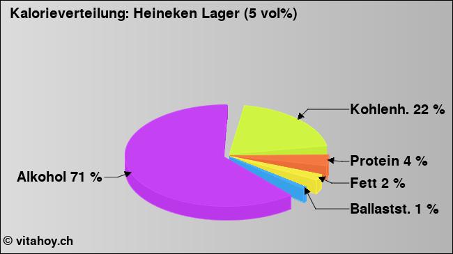 Kalorienverteilung: Heineken Lager (5 vol%) (Grafik, Nährwerte)